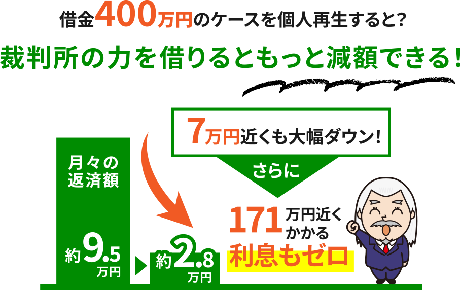借金400万円のケースを個人再生すると？裁判所の力を借りるともっと減額できる！