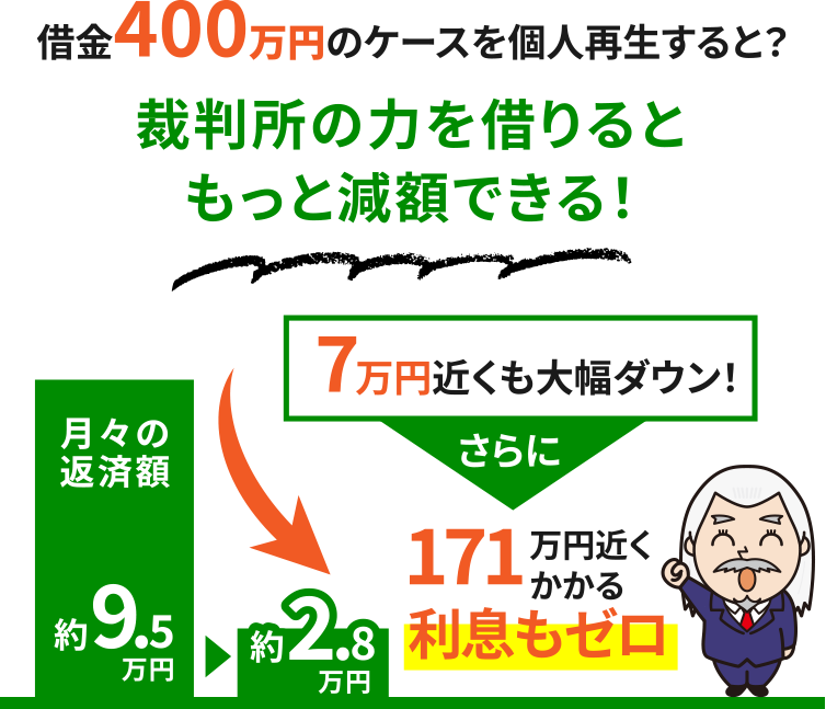借金400万円のケースを個人再生すると？裁判所の力を借りるともっと減額できる！