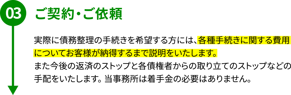 STEP03「ご契約・ご依頼」実際に債務整理の手続きを希望する方には、各種手続きに関する費用についてお客様が納得するまで説明をいたします。また今後の返済のストップと各債権者からの取り立てのストップなどの手配をいたします。 当事務所は着手金の必要はありません。