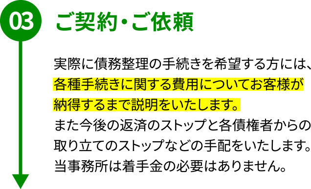 STEP03「ご契約・ご依頼」実際に債務整理の手続きを希望する方には、各種手続きに関する費用についてお客様が納得するまで説明をいたします。また今後の返済のストップと各債権者からの取り立てのストップなどの手配をいたします。 当事務所は着手金の必要はありません。
