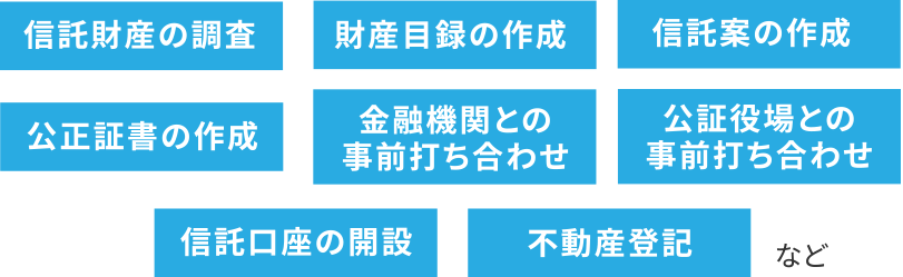 信託財産の調査・財産目録の作成・信託案の作成・公正証書の作成・金融機関との事前打ち合わせ・公証役場との事前打ち合わせ・信託口座の開設・不動産登記など